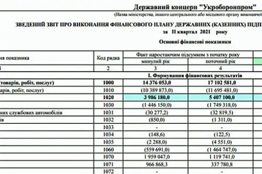 517,6 mln UAH zysku Ukroboronpromu