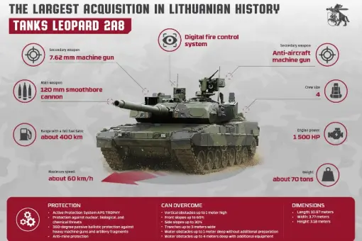 Litwa chce montować Leopardy 2