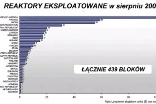 Bezpieczeństwo jądrowe Polski