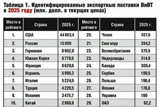 Eksport uzbrojenia w 2025 wg CAMTO
