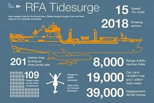 RFA Tidesurge w kraju
