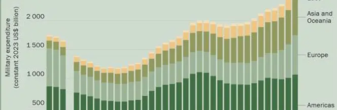 Rekordowy wzrost wydatków zbrojeniowych